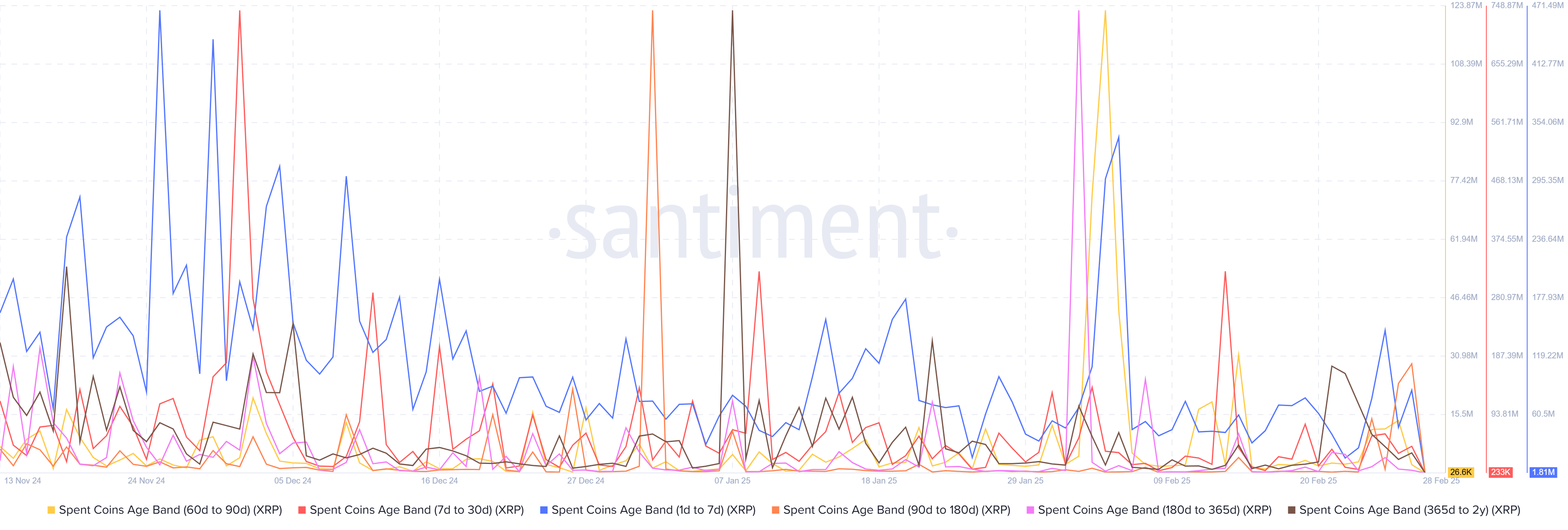 XRP Spent Coins Age Band